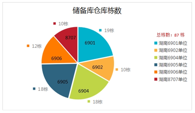 储备库仓库栋数.jpg